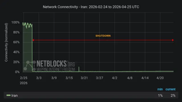 Chart shows internet connectivity dropping to virtually zero at the start of the Iran conflict and remaining at this level for eight weeks