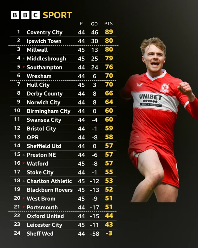 Championship table
