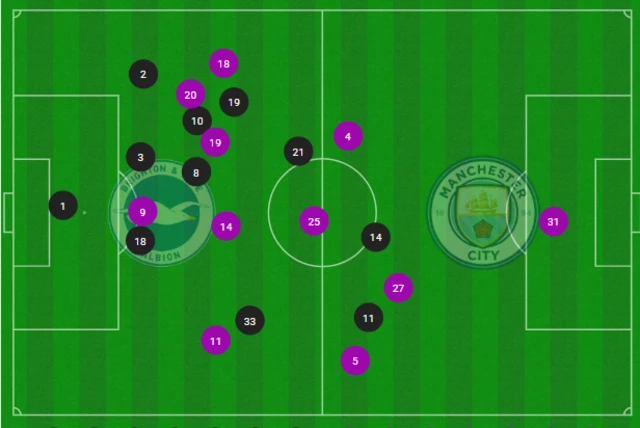 Avg positions