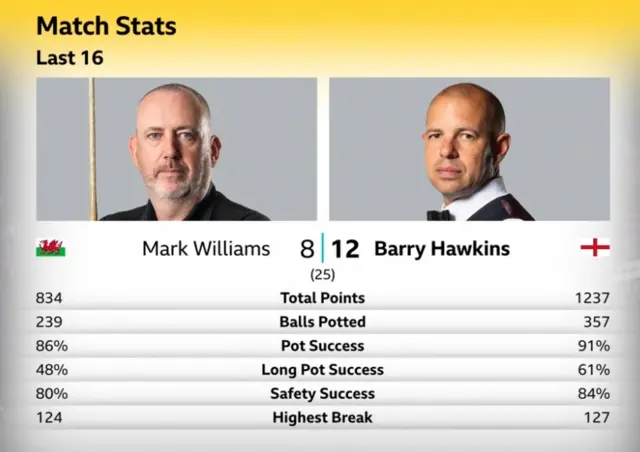 Williams v Hawkins match stats