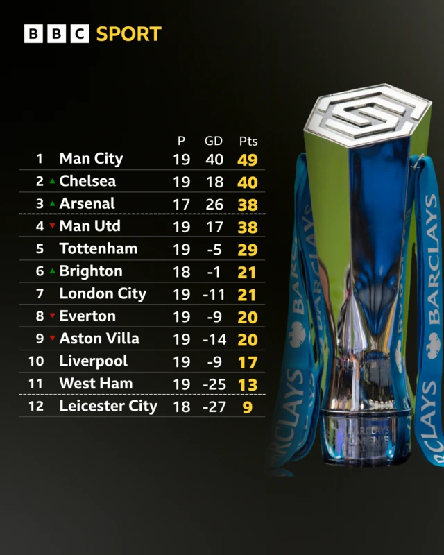 WSl table in full