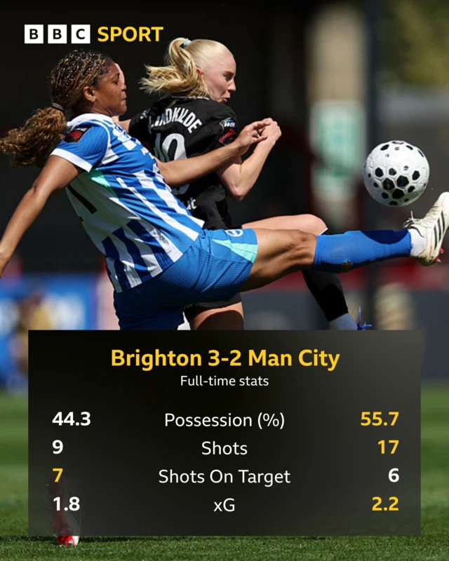 Brighton 3-2 Man City FT stats graphic: Possession 44.3 v 55.7, shots 9 v 17, shots on target 7 v 6, xG 1.8 v 2.2