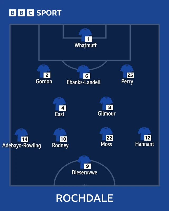 How Rochdale line up against York
