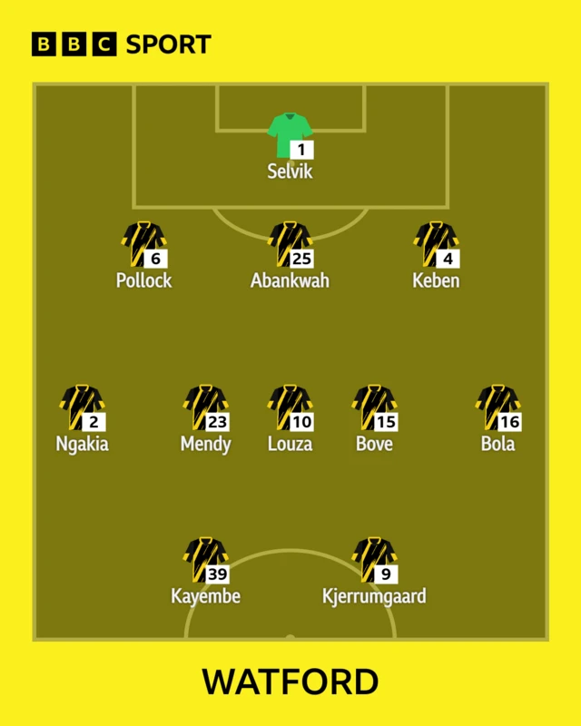 The Watford team to face Middlesbrough shown in formation using black and yellow shirts with the players names written in white underneath