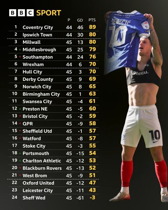 Championship table