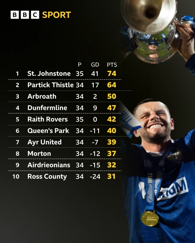 Championship table