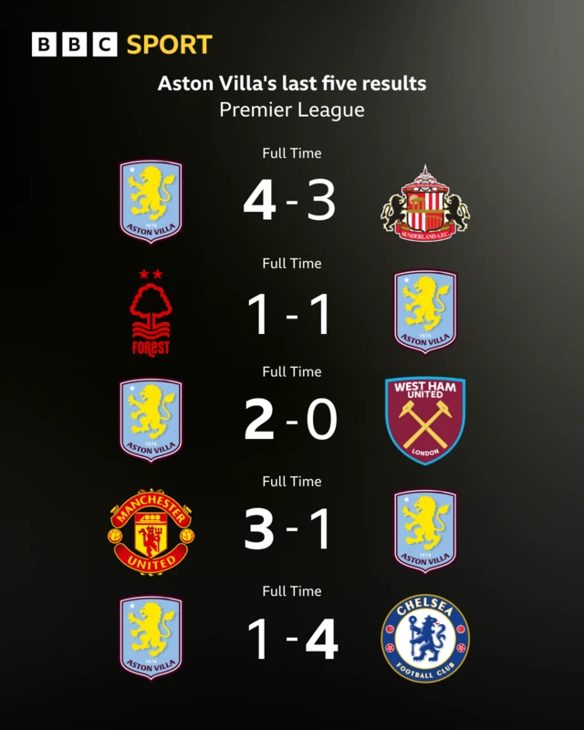 Aston Villa's last five Premier League results