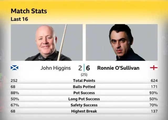 John Higgins v Ronnie O'Sullivan stats