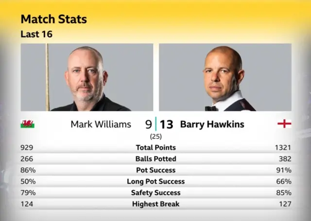 Mark Williams v Barry Hawkins stats