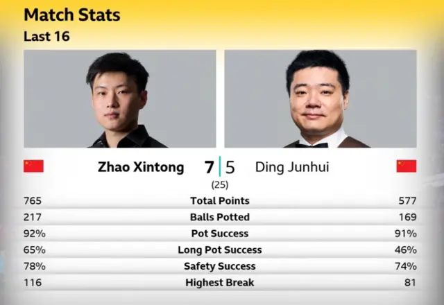 Zhao Xintong v Ding Junhui stats