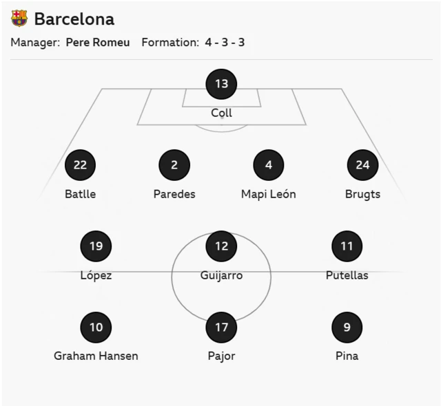 Barcelona XI: Coll; Batlle, Paredes, Mapi Leon, Brugts' Lopez, Guijarro, Putellas (c); Graham Hansen, Pina, Pajor.