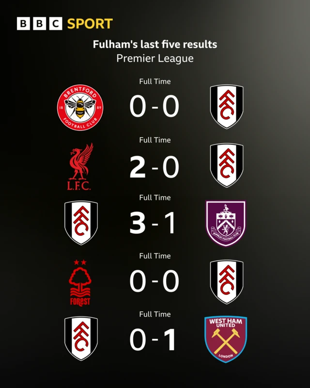 Fulham's last five results in Premier League