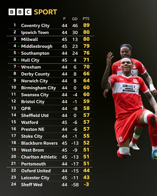 As it stands Championship table