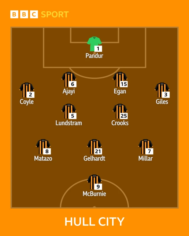 Hull City XI