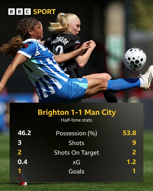 Half-time stats graphic Brighton v Man City, possession 46.2 v 53.8, shots 3 v 9, shots on target 2 v2, xG 0.4 v 1.2