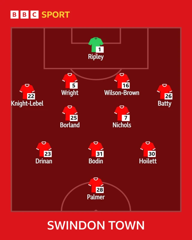 Swindon Town XI