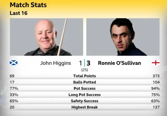 Higgins v O'Sullivan stats