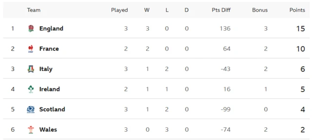 Six Nations table
