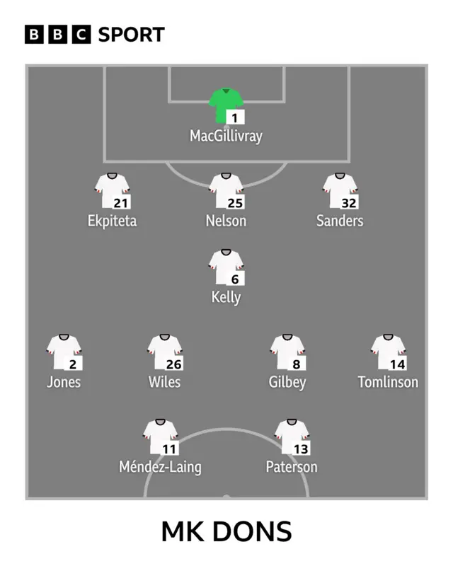 MK Dons line-up