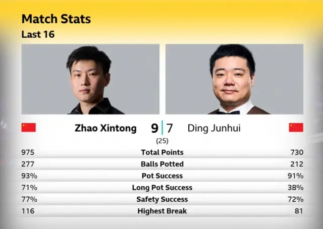 Zhao Xintong v Ding Junhui stats