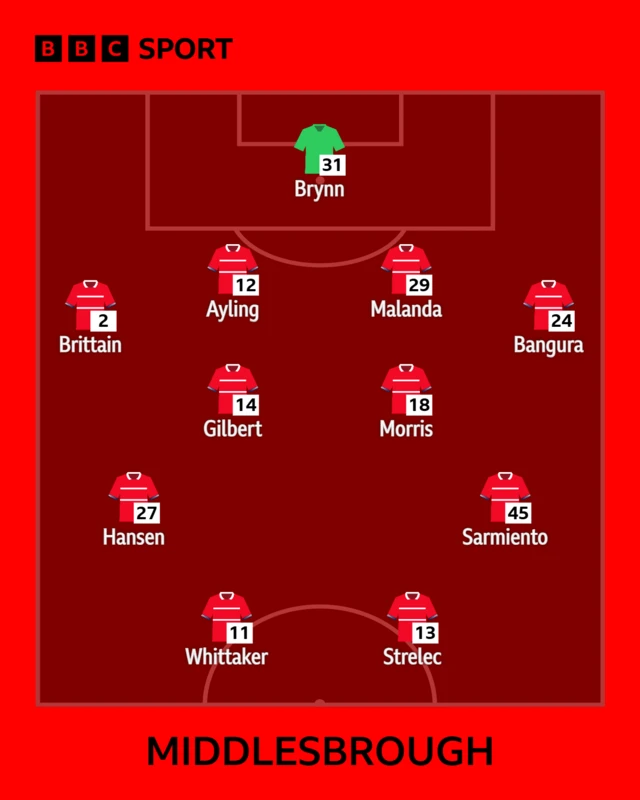 The Middlesbrough team to face Watford shown in formation using red shirts with the players names written in white underneath