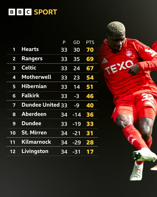 Premiership table