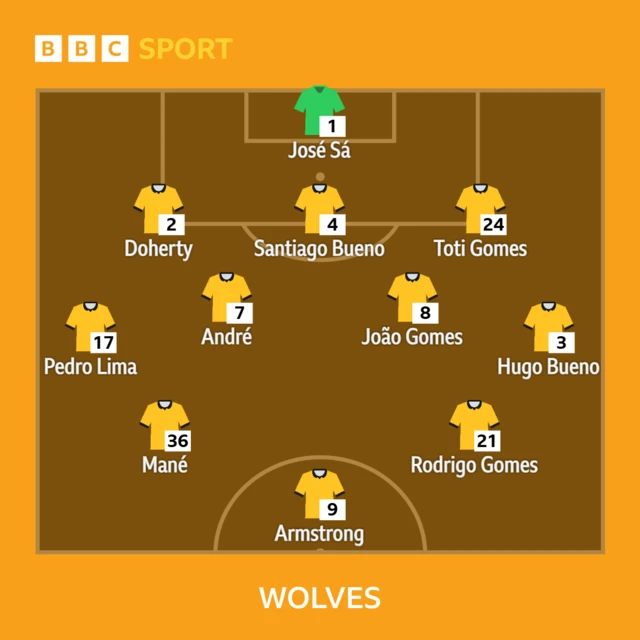 Wolves lineup