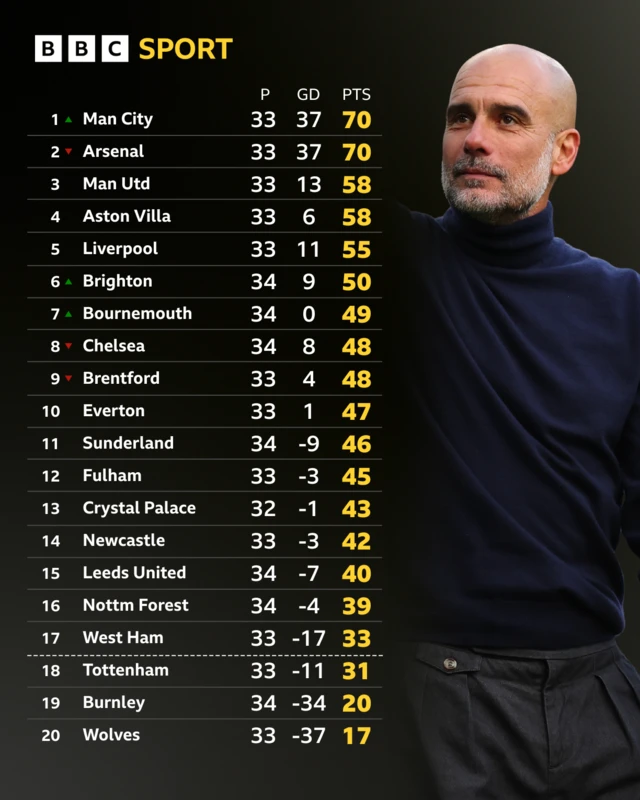 Premier League table with Pep Guardiola