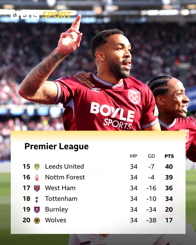 The bottom six in the Premier League