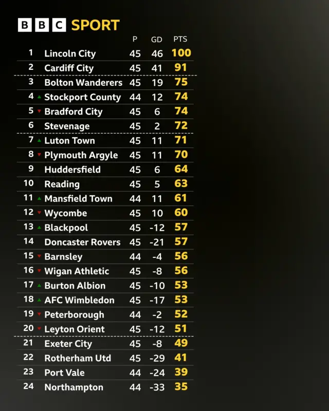 League One standings