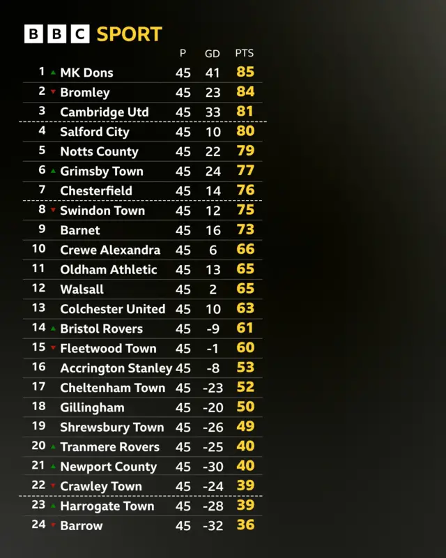 League Two standings
