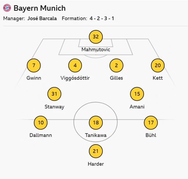 Bayern XI: Mahmutovic; Gwinn, Viggosdottir (c), Gilles, Kett; Stanway, Kakounan; Dallmann, Tanikawa, Buhl; Harder.