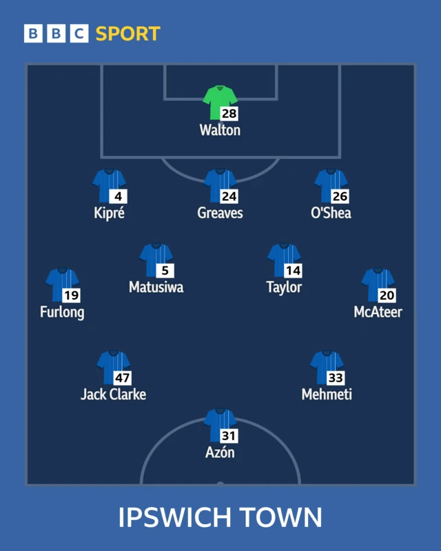 The Ipswich team to face West Brom shown in formation using blues shirts with the players names written in white underneath