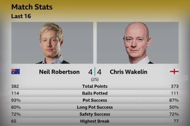 A graphic of the scoring between Neil Robertson and Chris Wakelin