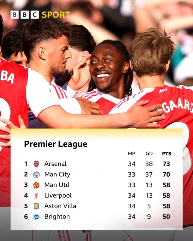 Top Six Premier League table