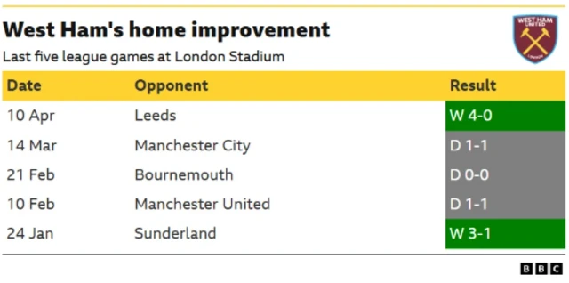 West Ham's home improvement form table