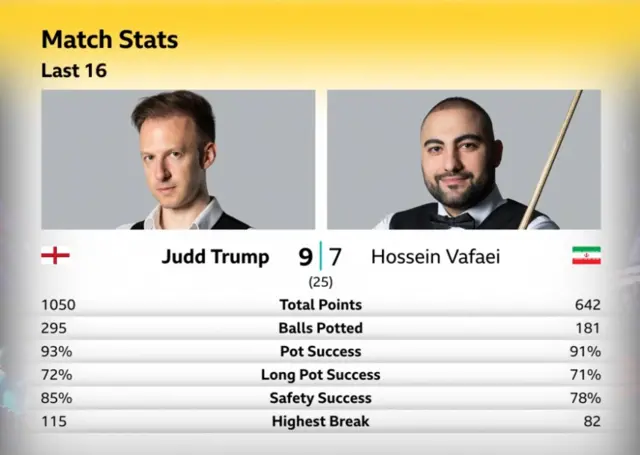 Judd Trump v Hossein Vafaei match stats