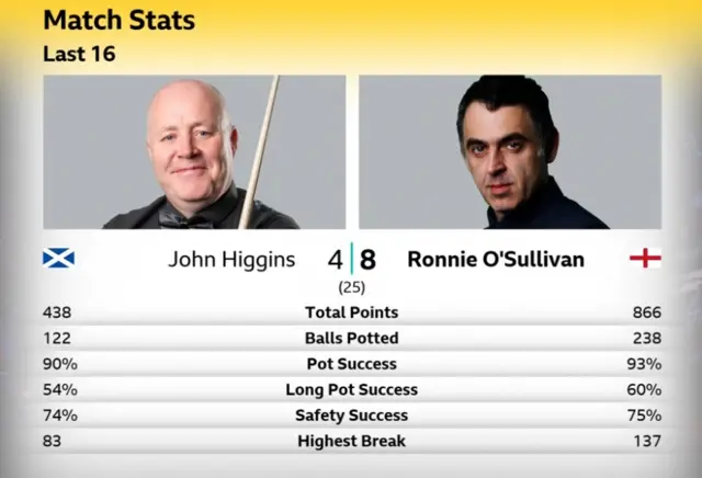 John Higgins v Ronnie O'Sullivan stats