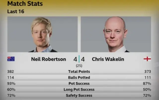 Match stats - Neil Robertson v Chris Wakelin