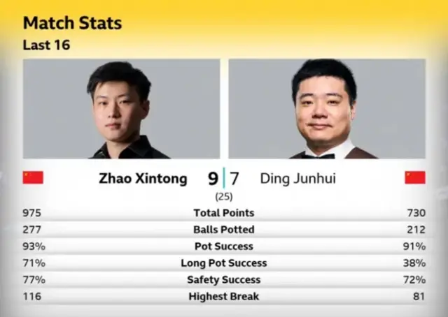 Zhao v Ding match stats