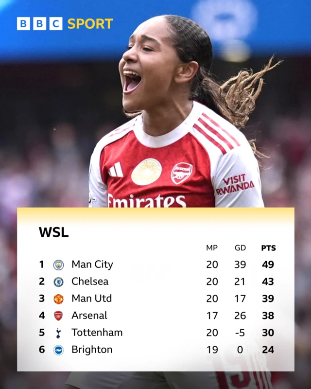 League table graphic: Man City, Chelsea, Man Utd, Arsenal, Tottenham, Brighton