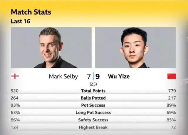 Mark Selby v Wu Yize statistics