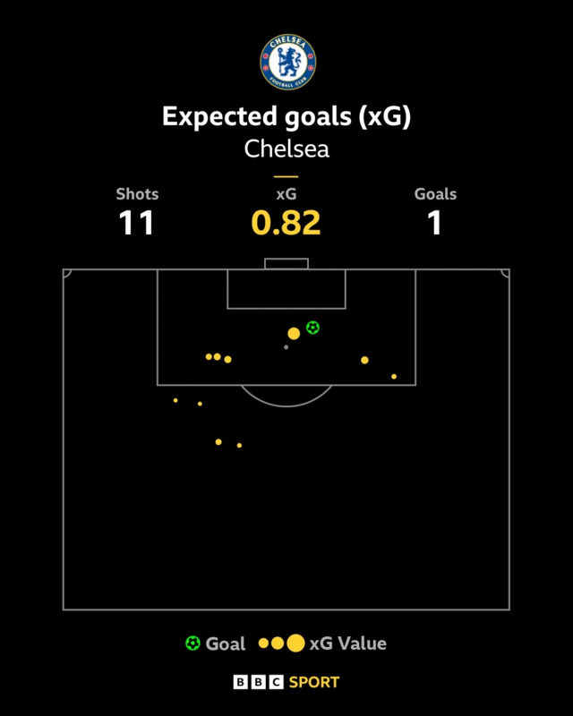 Chelse aG first half