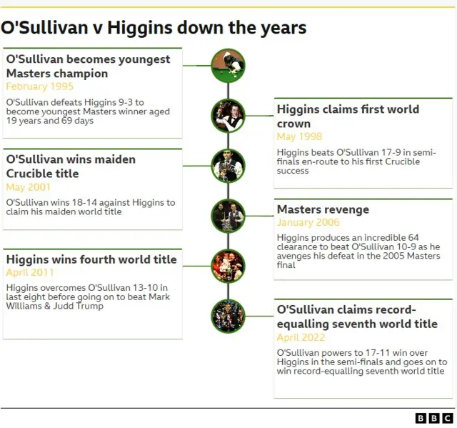 Ronnie O'Sullivan v John Higgins timeline