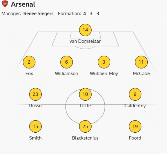 Arsenal XI graphic: Van Domselaar, Fox, Williamson, Wubben-Moy, McCabe, Little (C), Caldentey, Smith, Russo, Foord, Blackstenius