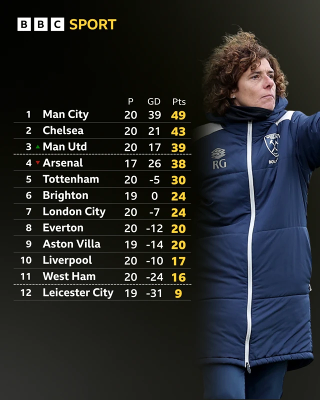 WSL table in full - WHU fiver points clear of LEI at the bottom