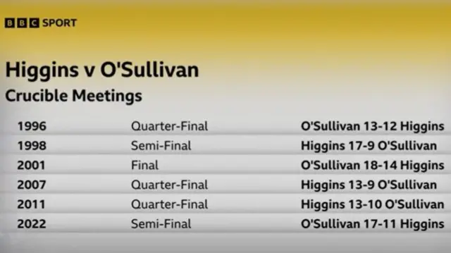 Higgins v O'Sullivan at the Crucible