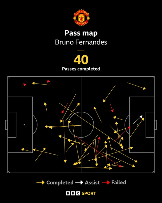 Bruno Fernandes pass map v Brentford