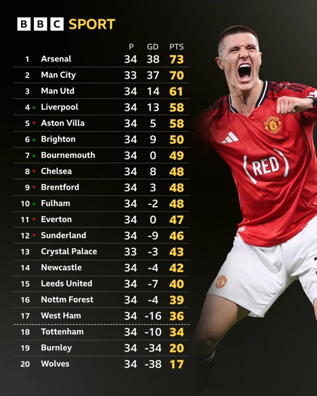 Premier League table graphic with Benjamin Sesko