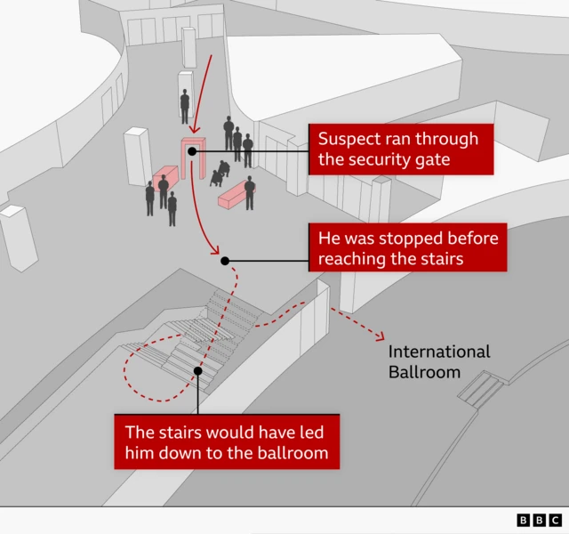 Infographic showing the suspect’s movement inside the Hilton hotel as he rushed past a security checkpoint. A red arrow traces the path from the hallway, through a security gate, and towards a staircase. There are ten figures shown around the security checkpoint and the path of the suspect passes between them. Labels note that the suspect was stopped before reaching the stairs, which a dotted line shows lead down to the doors of the International Ballroom.